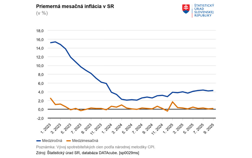 Priemerná mesačná inflácia na Slovensku. FOTO: ŠÚ SR