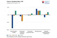Ceny vo výrobnej sfére na Slovensku. FOTO: ŠÚ SR