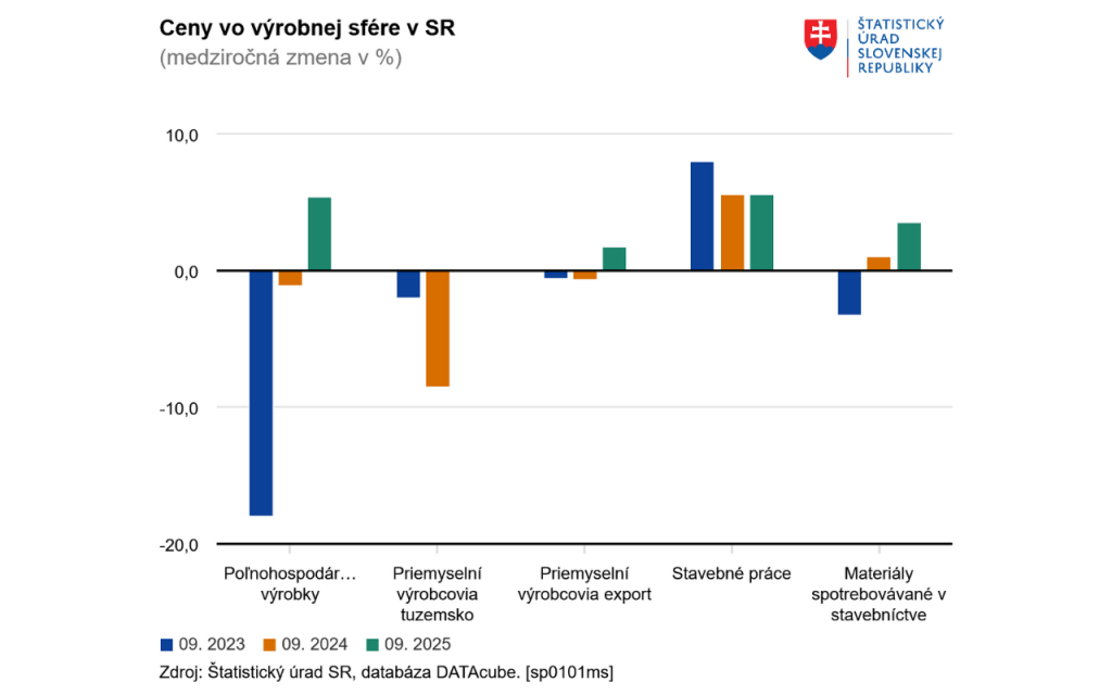 Ceny vo výrobnej sfére na Slovensku. FOTO: ŠÚ SR