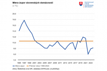 Miera úspor slovenských domácností. FOTO: ŠÚ SR