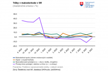 Tržby v maloobchode na Slovensku. FOTO: ŠÚ SR
