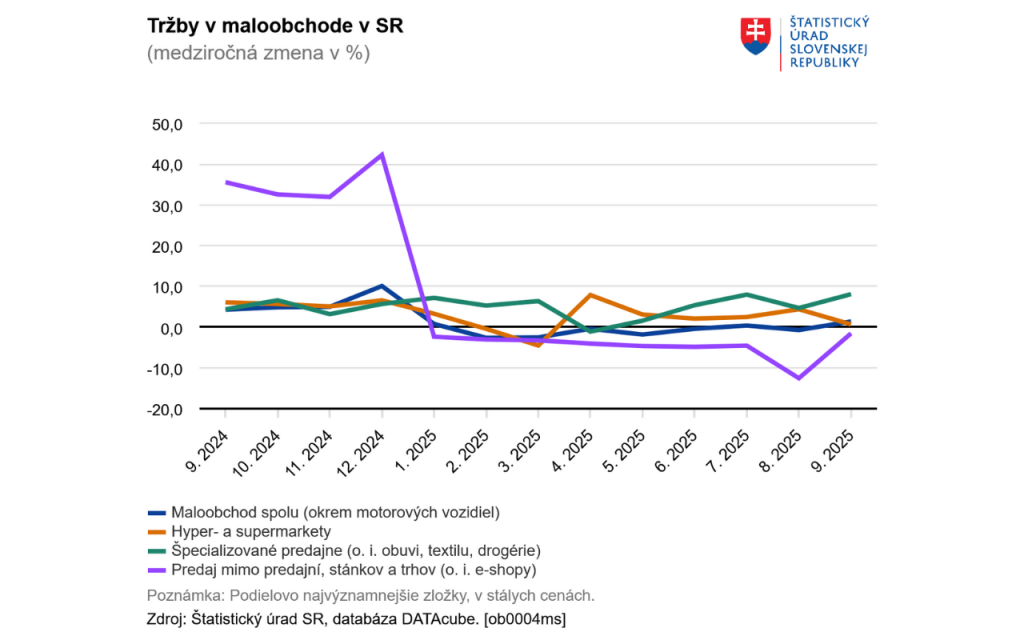 Tržby v maloobchode na Slovensku. FOTO: ŠÚ SR