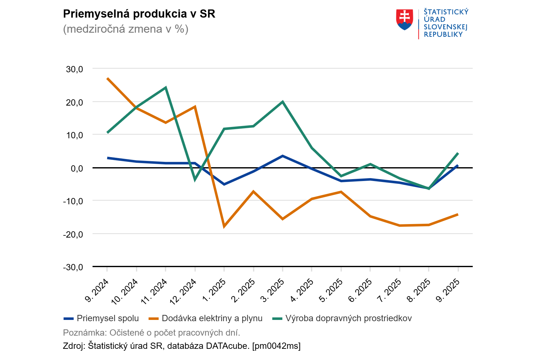 Slovenský priemysel sa po piatich mesiacoch vrátil k rastu, pomohla najmä výroba áut a chemikálií