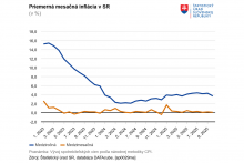 Vývoj inflácie na Slovensku FOTO: ŠÚ SR