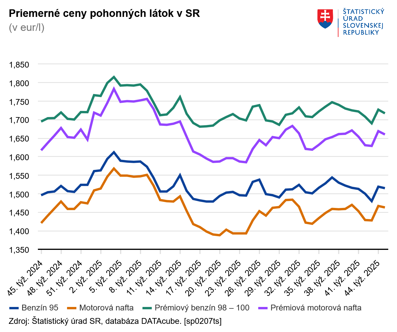 Ceny benzínu a nafty v 45. týždni klesli. Oproti vlaňajšku sú však stále drahšie