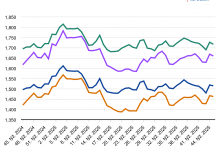 Priemerné ceny pohonných látok na Slovensku. GRAF: ŠÚSR
