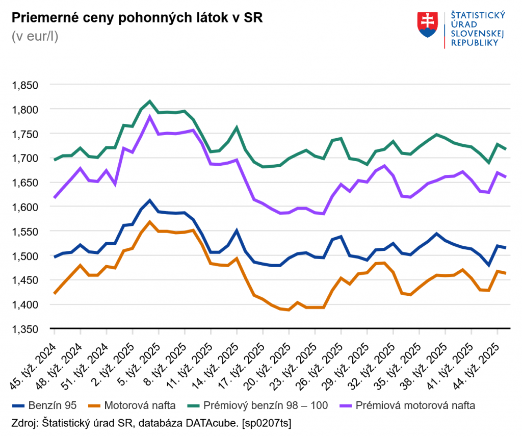 Priemerné ceny pohonných látok na Slovensku. GRAF: ŠÚSR