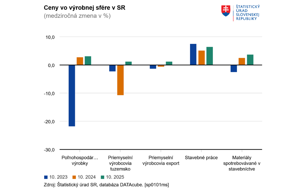Ceny priemyselných výrobcov v októbri stúpli, najvýraznejšie zdraželi odevy a elektrické zariadenia
