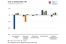 Ceny vo výrobnej sfére na Slovensku. FOTO: ŠÚ SR