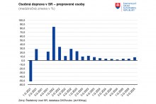 Osobná doprava na Slovensku. FOTO: ŠÚ SR