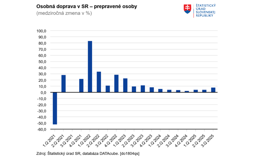 Osobná doprava na Slovensku. FOTO: ŠÚ SR