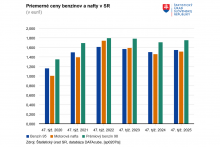 Ceny benzínov a nafty. FOTO: ŠÚ SR