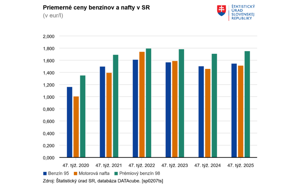 Ceny benzínov a nafty. FOTO: ŠÚ SR