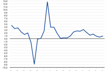Hrubý domáci produkt sa v 3. štvrťroku 2025 medziročne zvýšil o 0,9 percenta. FOTO: Štatistický úrad