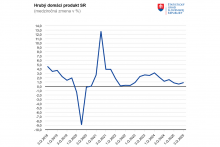 Objem HDP v bežných cenách dosiahol 35,7 miliardy eur. FOTO: Štatistický úrad