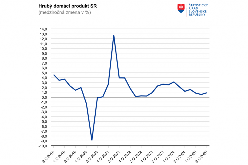 Objem HDP v bežných cenách dosiahol 35,7 miliardy eur. FOTO: Štatistický úrad