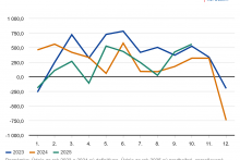 Saldo zahraničného obchodu Slovenska. GRAF: ŠÚSR