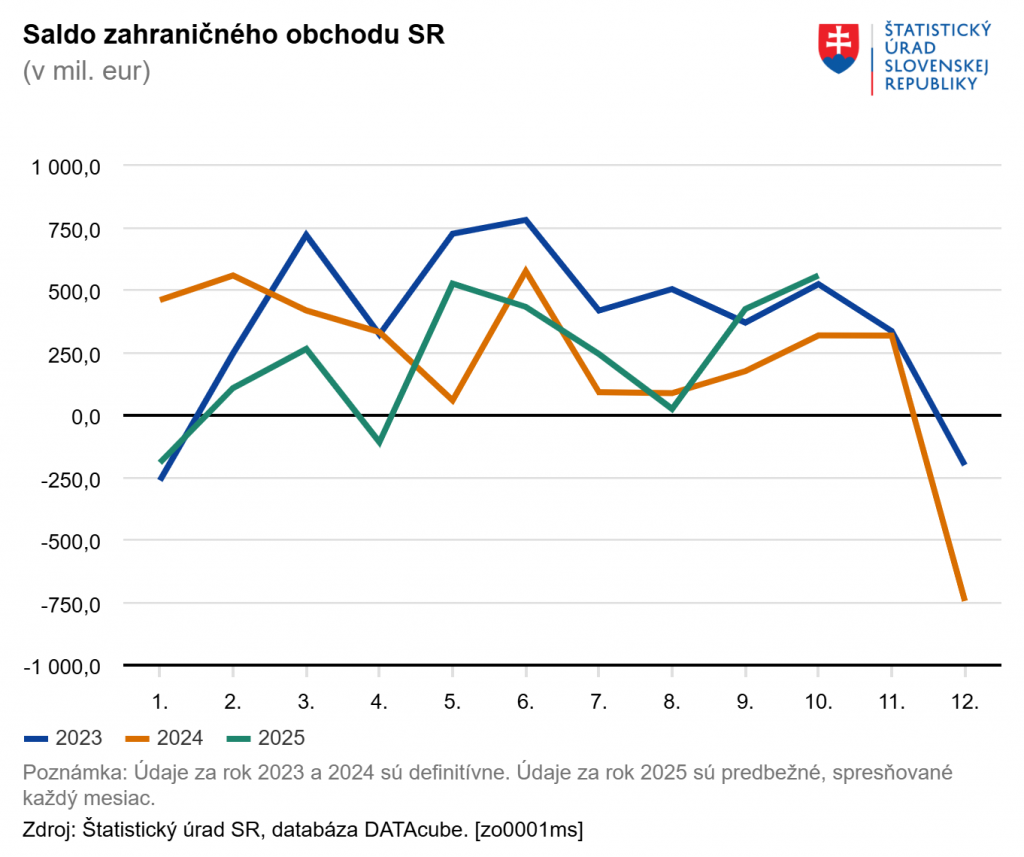 Saldo zahraničného obchodu Slovenska. GRAF: ŠÚSR