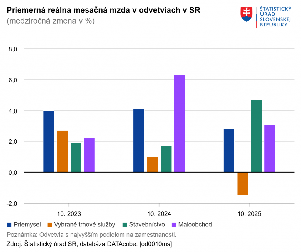 Priemerná reálna mzda v odvetviach. GRAF: ŠÚSR