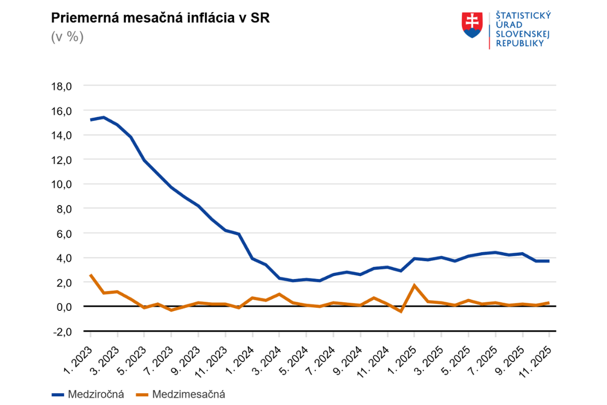 Ceny tovarov a služieb sa v novembri medzimesačne zvýšili. Inflácia zostala na úrovni 3,7 percenta
