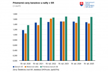 Priemern&eacute; ceny benz&iacute;nov a nafty. FOTO: &Scaron;&Uacute; SR