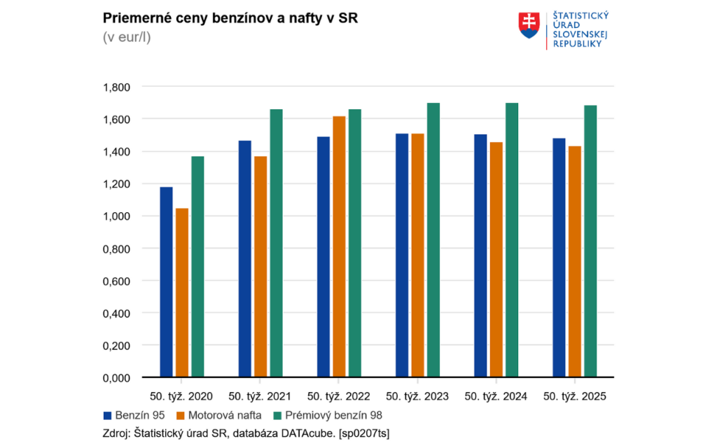 Priemern&eacute; ceny benz&iacute;nov a nafty. FOTO: &Scaron;&Uacute; SR