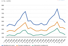 Cestovn&yacute; ruch v ubytovac&iacute;ch zariadeniach na Slovensku v novembri 2025. GRAF: &Scaron;&Uacute;SR