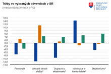 Tržby vo vybran&yacute;ch odvetviach v novembri 2025. GRAF: &Scaron;&Uacute;SR