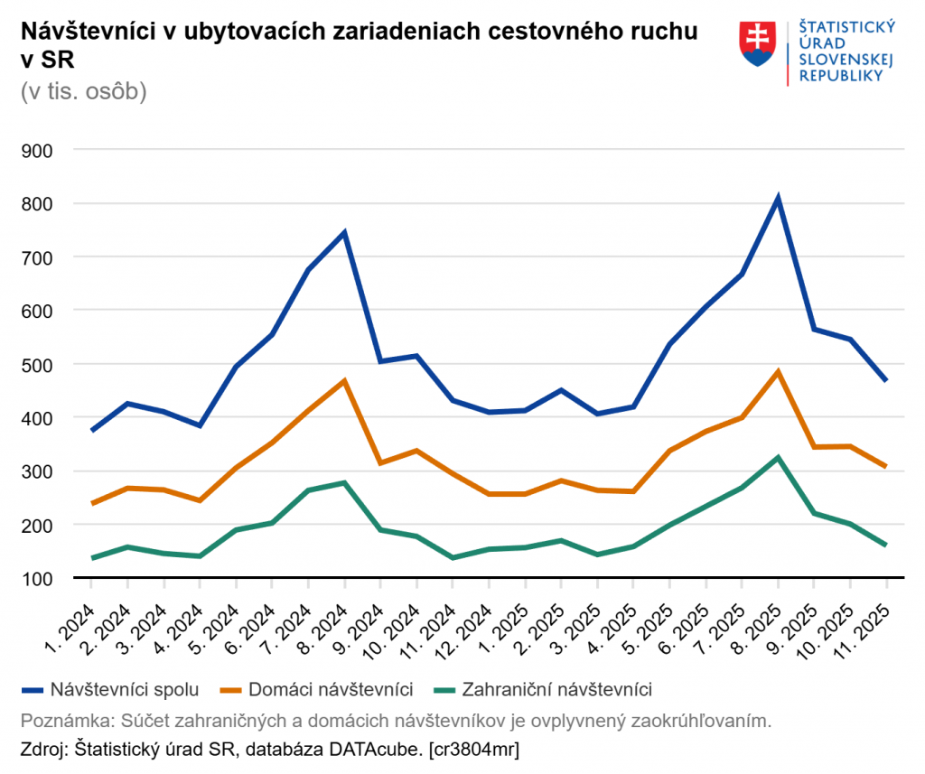 Cestovn&yacute; ruch v ubytovac&iacute;ch zariadeniach na Slovensku v novembri 2025. GRAF: &Scaron;&Uacute;SR