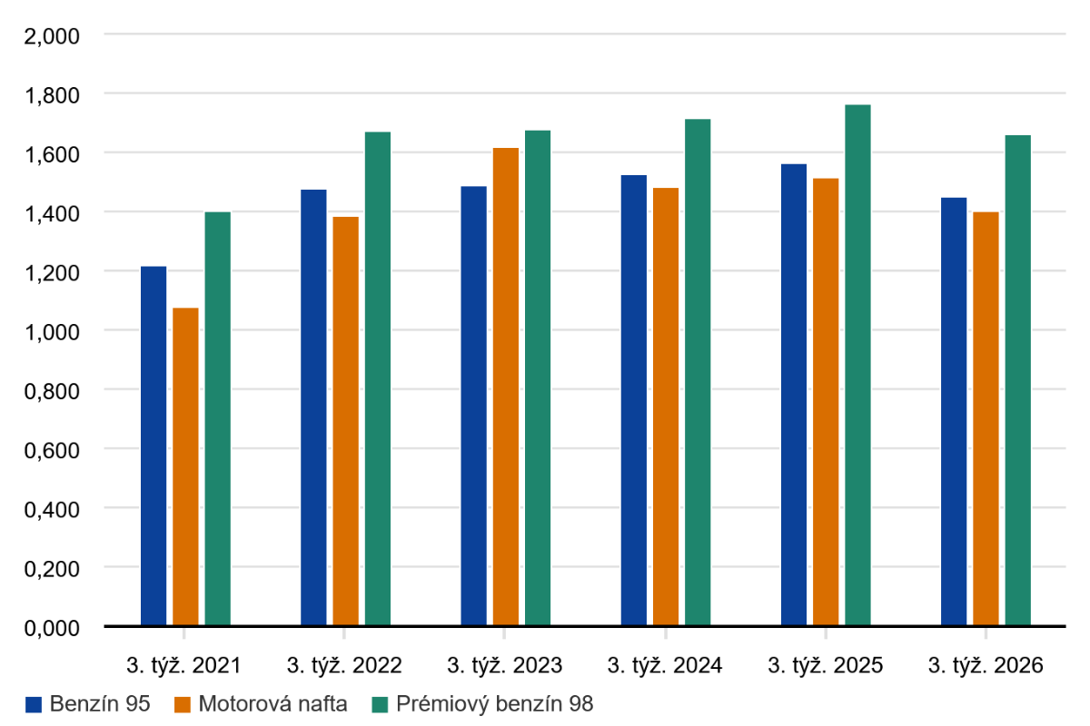 Ceny benz&iacute;nov a nafty st&uacute;pli z dlhodob&yacute;ch min&iacute;m