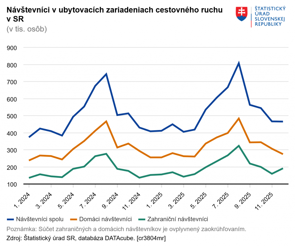 N&aacute;v&scaron;tevn&iacute;ci v ubytovac&iacute;ch zariadeniach. GRAF: &Scaron;tatistick&yacute; &uacute;rad SR