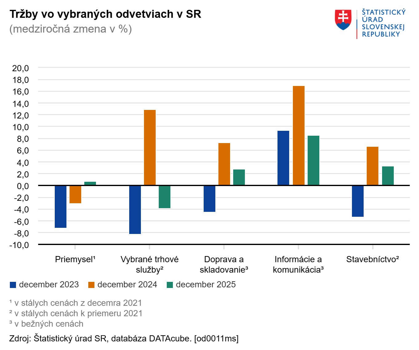 Tržby vlani medziročne vzrástli vo všetkých sledovaných odvetviach
