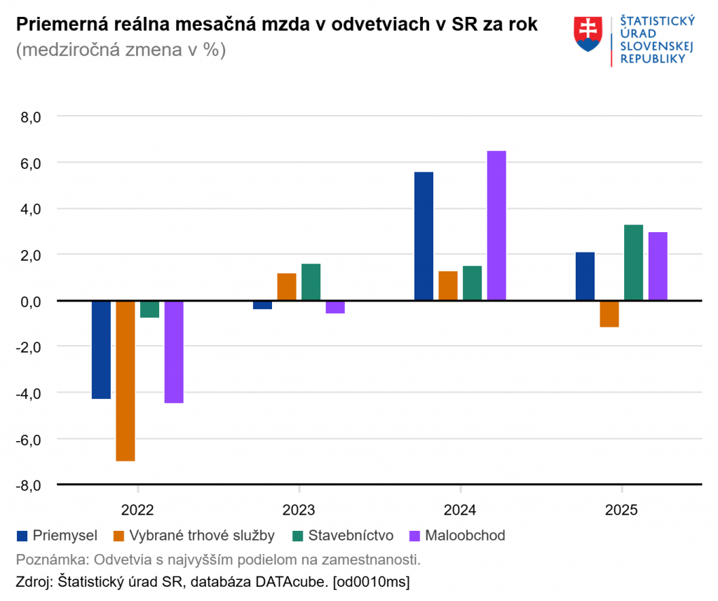 Priemern&aacute; re&aacute;lna mesačn&aacute; mzda v odvetviach v SR za rok 2025. GRAF: &Scaron;tatistick&yacute; &uacute;rad SR