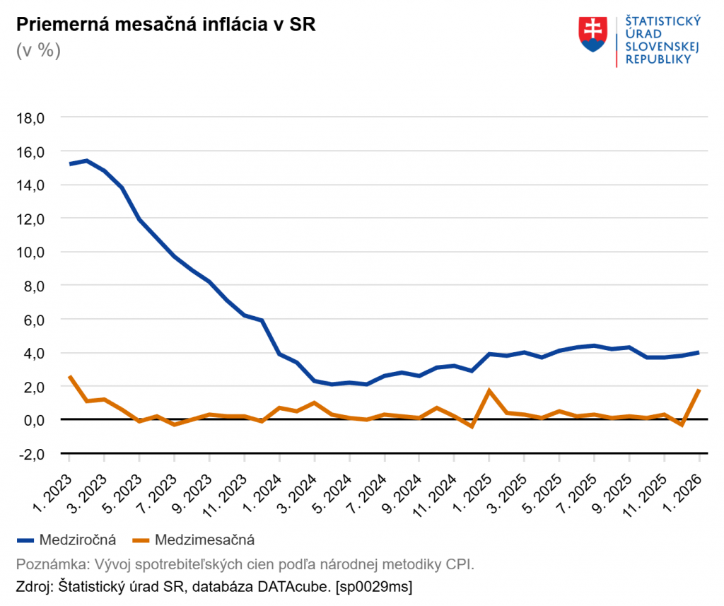 Priemern&aacute; mesačn&aacute; infl&aacute;cia na Slovensku. GRAF: &Scaron;tatistick&yacute; &uacute;rad SR