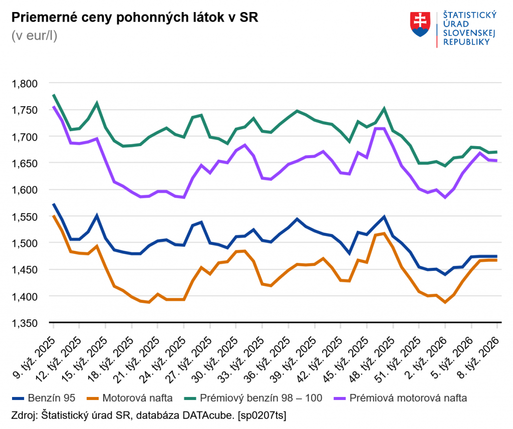 Priemern&eacute; ceny pohonn&yacute;ch l&aacute;tok na Slovensku. FOTO: GRAF: &Scaron;&Uacute; SR