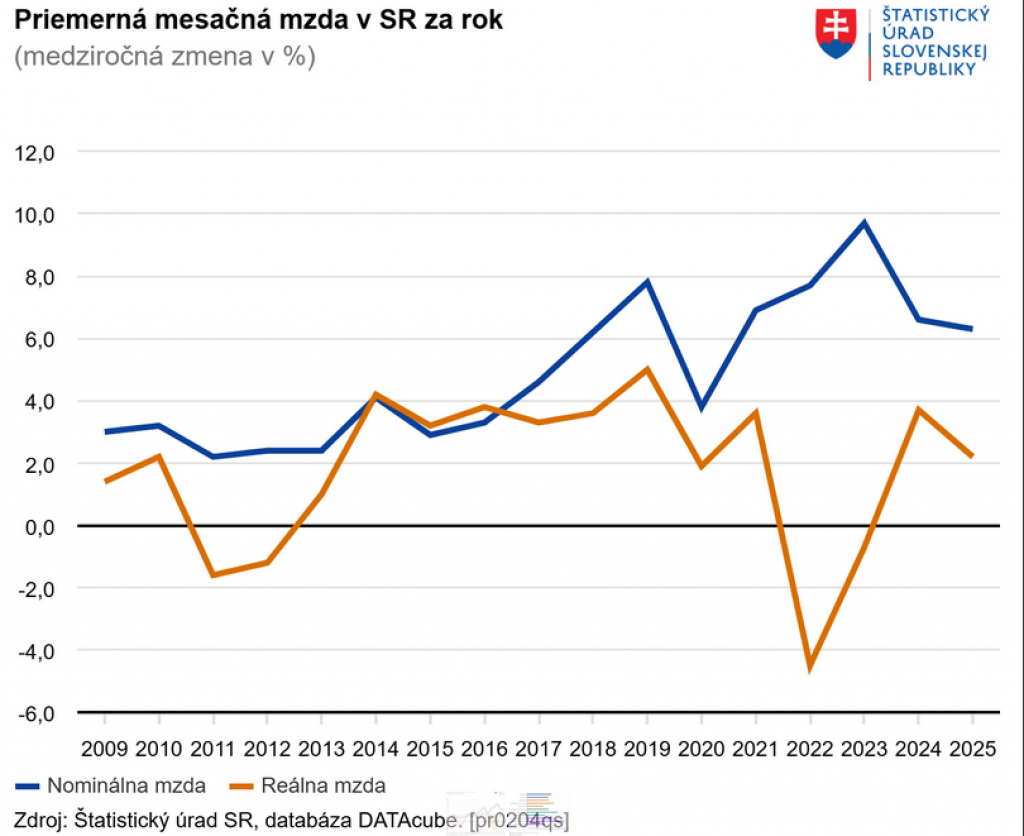 Priemern&aacute; mesačn&aacute; mzda za rok. FOTO: &Scaron;tatistick&yacute; &uacute;rad SR
