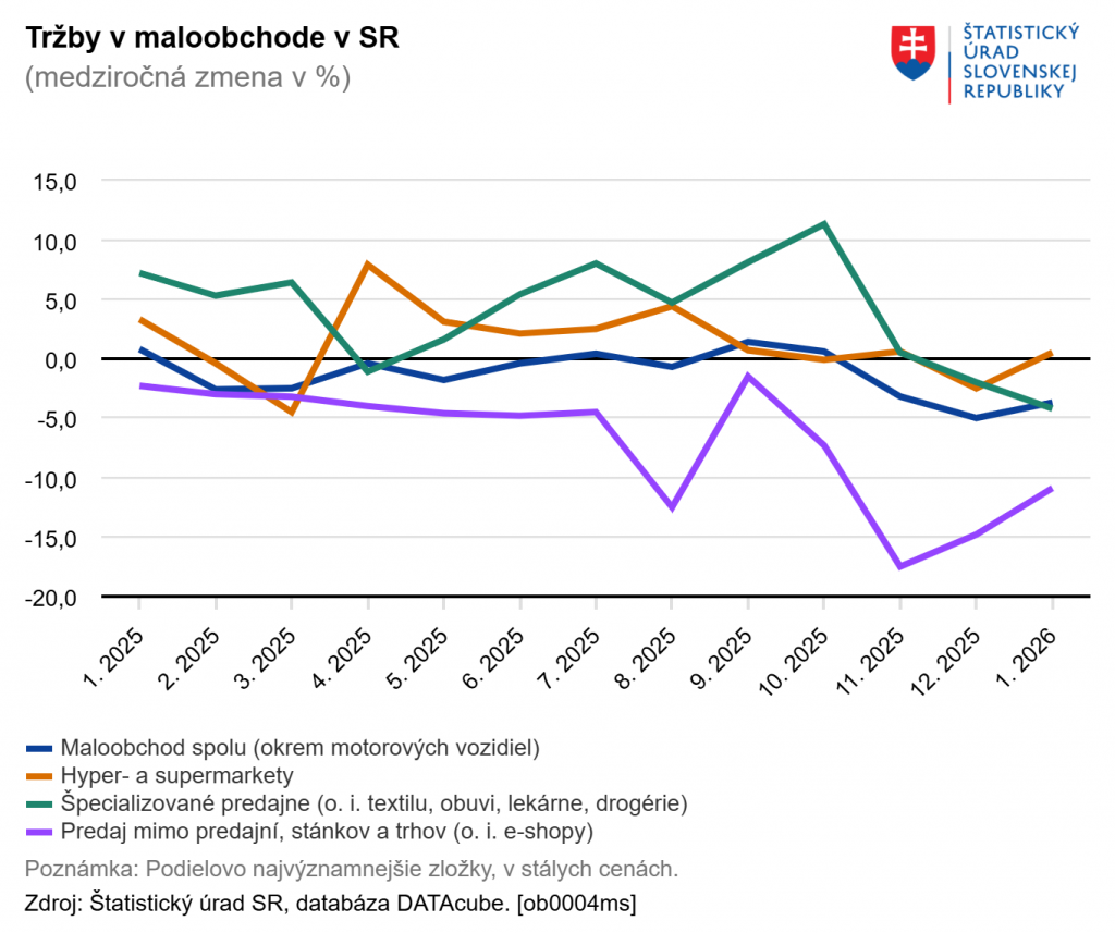Tržby maloobchodu na Slovensku. GRAF: &Scaron;&Uacute; SR