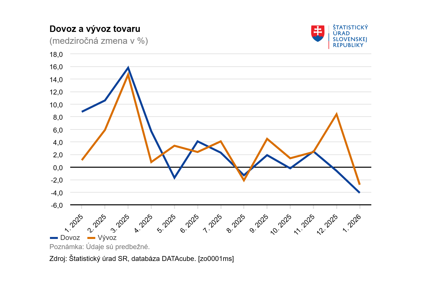 Po štyroch mesiacoch rastu prišiel zlom. Slovenský zahraničný obchod začal rok s poklesom exportu aj importu