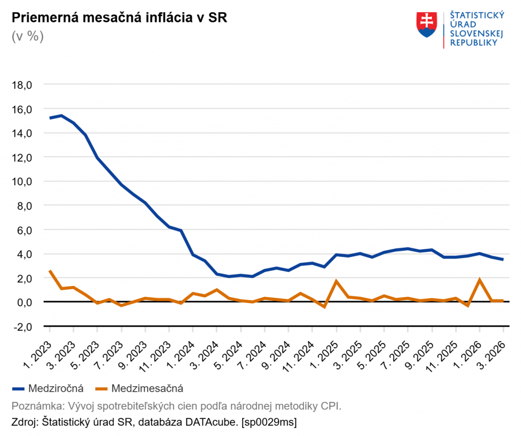 Priemern&aacute; mesačn&aacute; infl&aacute;cia na Slovensku v marci 2026. GRAF: &Scaron;&Uacute; SR