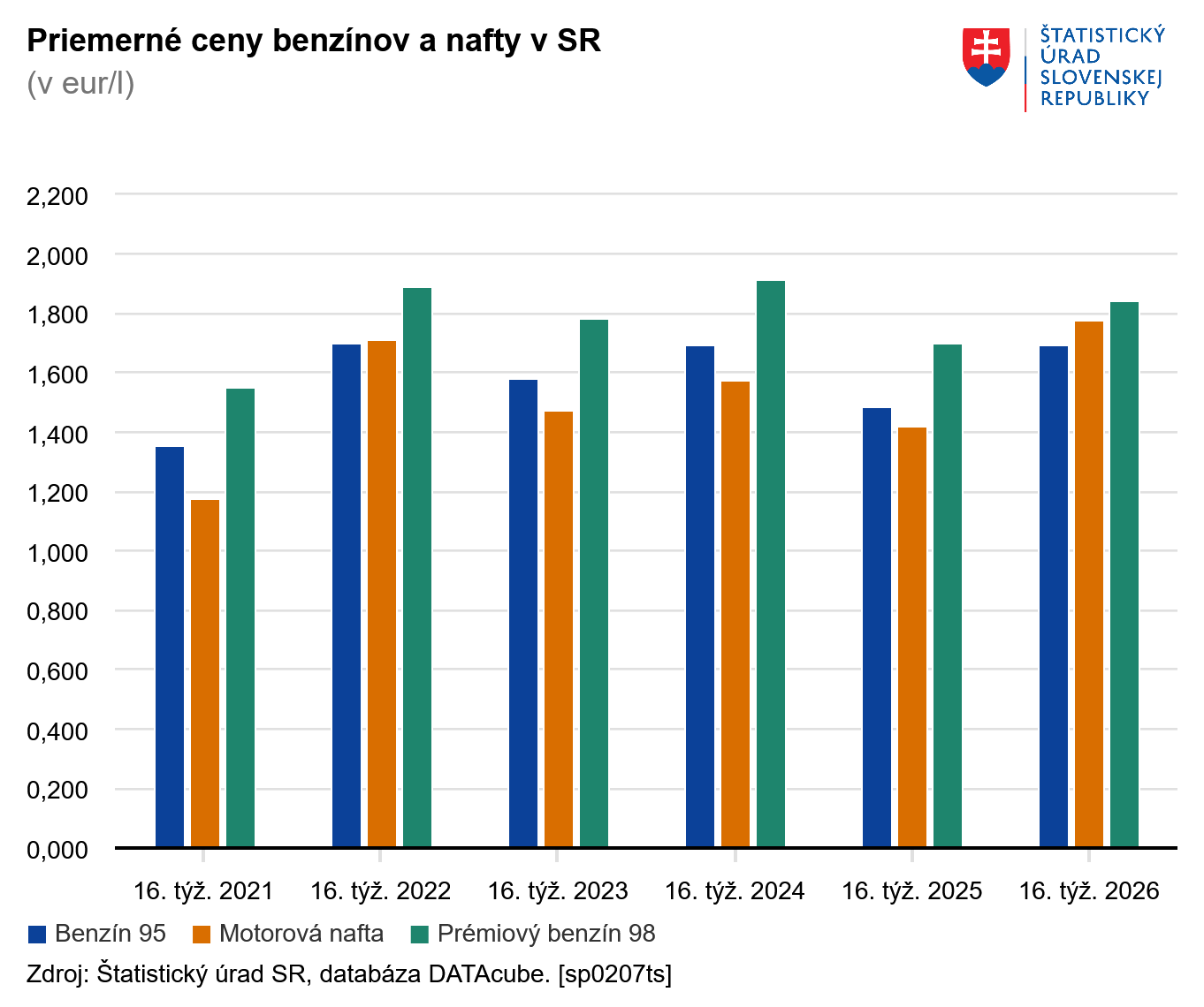 Ceny pohonných látok v minulom týždni zaznamenali posuny