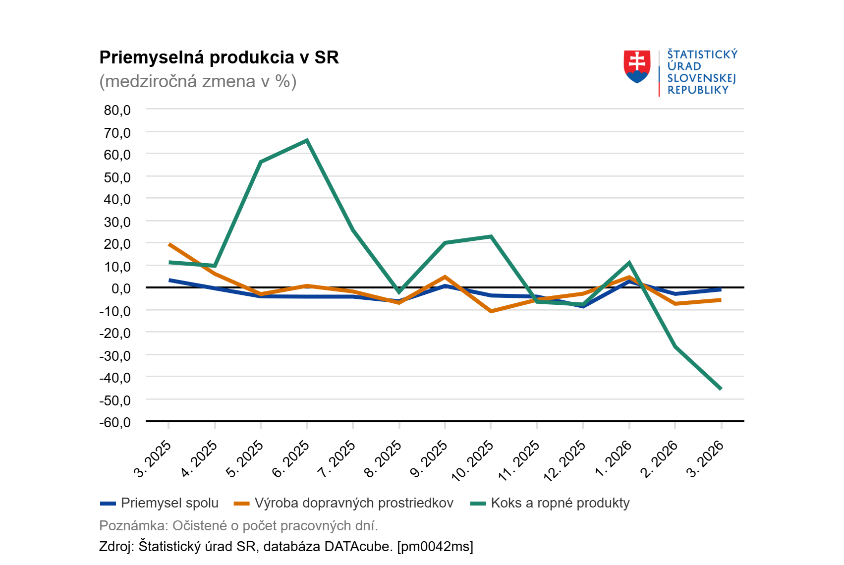 Priemyselná produkcia zostala aj v marci v útlme, najmä pre výrazný prepad pri ropných produktoch