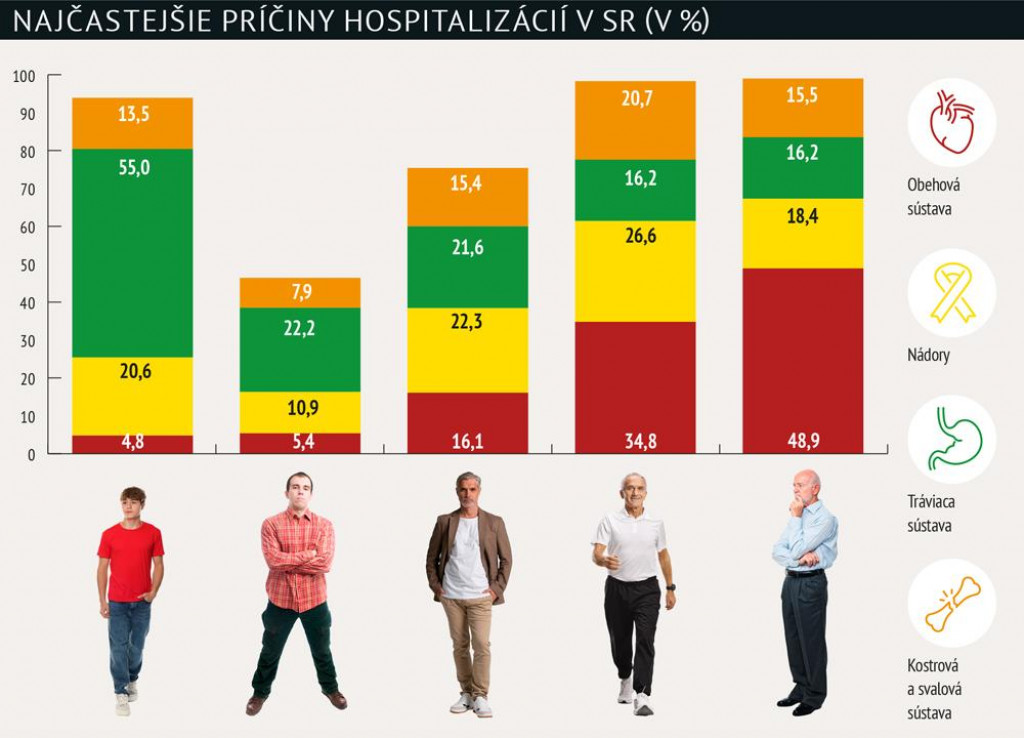 Najčastej&scaron;ie pr&iacute;činy hospitaliz&aacute;ci&iacute;