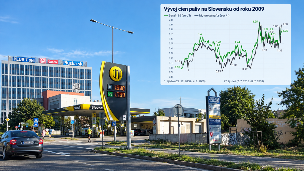 Ceny pal&iacute;v na na&scaron;ich pump&aacute;ch ďalej rast&uacute;.

ZDROJ: HN, &Scaron;&Uacute; SR/ vytvoren&eacute; pomocou AI